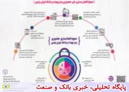 معرفی سامانه هریم بانک ایران زمین(هدایت رمز دوم یکبار مصرف)