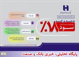 بانک صادرات ایران اوراق گواهی سپرده 18 درصدی عرضه می‌کند