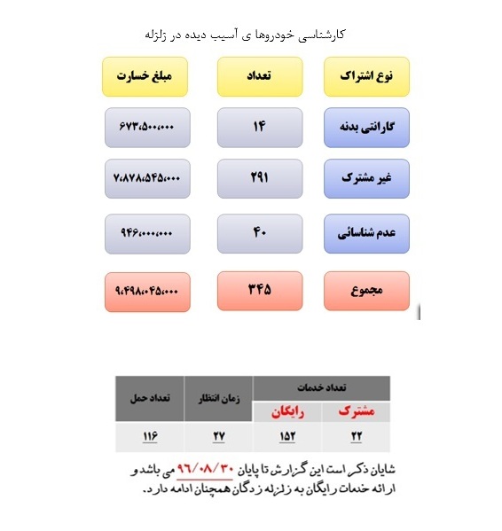 گزارش اقدامات و کمک های سایپا به زلزله زدگان غرب کشور منتشر شد