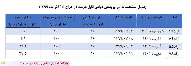اعلام نتیجه بیست و ششمین مرحله حراج اوراق بدهی دولتی