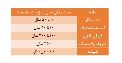 زمان تجزیه م.اد در چرخه طبیعت