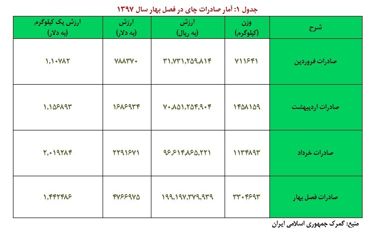 آمار صادرات چای در فصل بهار - سال 1397