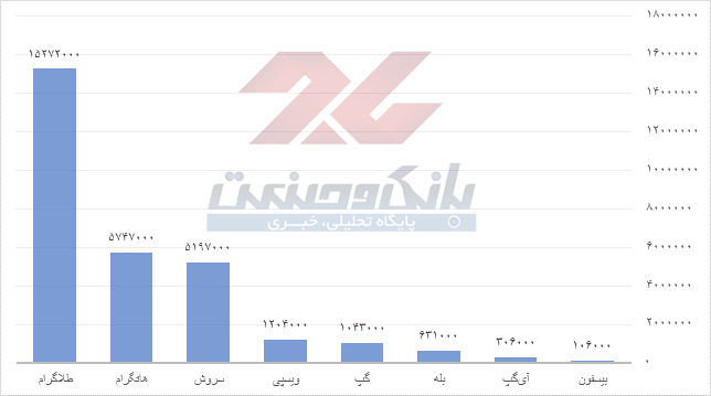 هر پیامرسان چه تعداد کاربر دارد