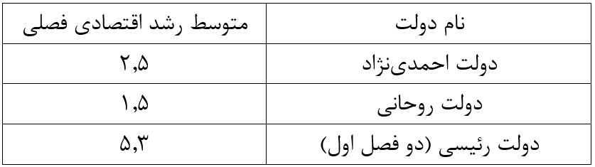 بهبود رشد اقتصادی و سرمایه گذاری در دولت سیزدهم