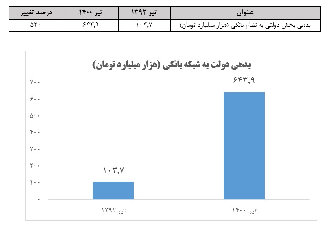 میراث بحران بدهی روحانی به روایت آمار