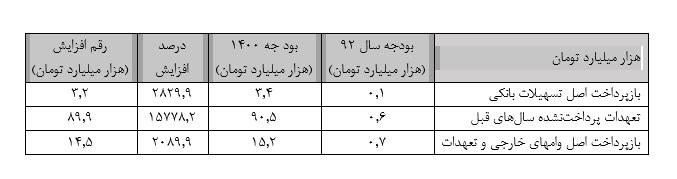 میراث بحران بدهی روحانی به روایت آمار