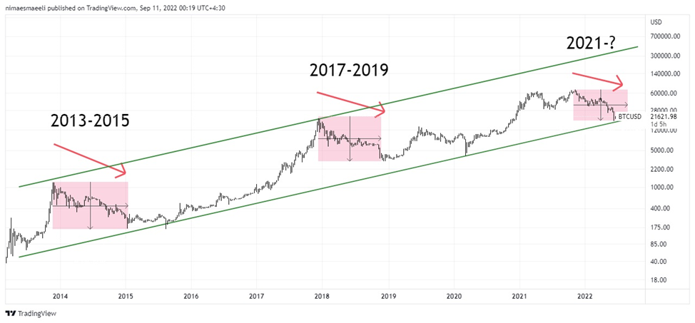 نمودار قیمت