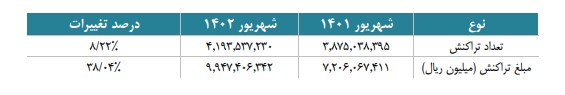 مقایسه آمار تراکنش های شاپرک نسبت ماه مشابه سال 1401