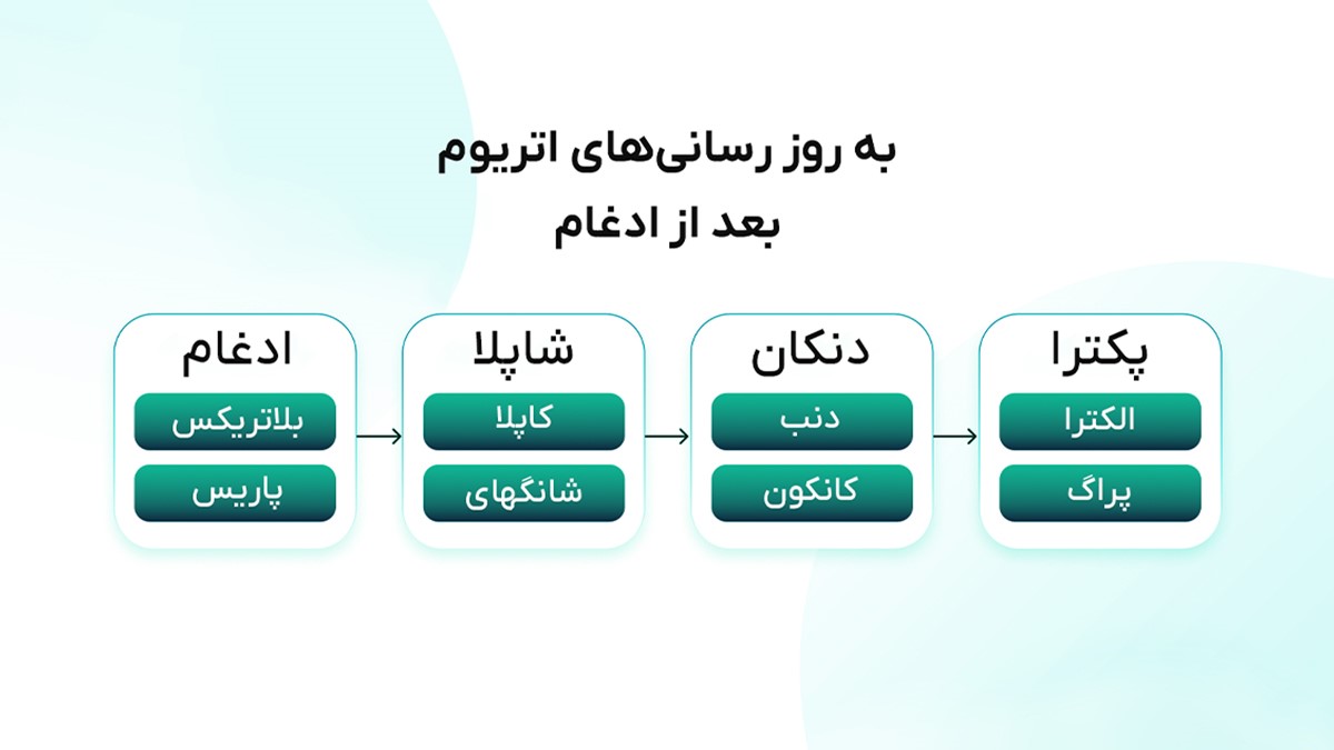 به روز رسانی های اتریوم