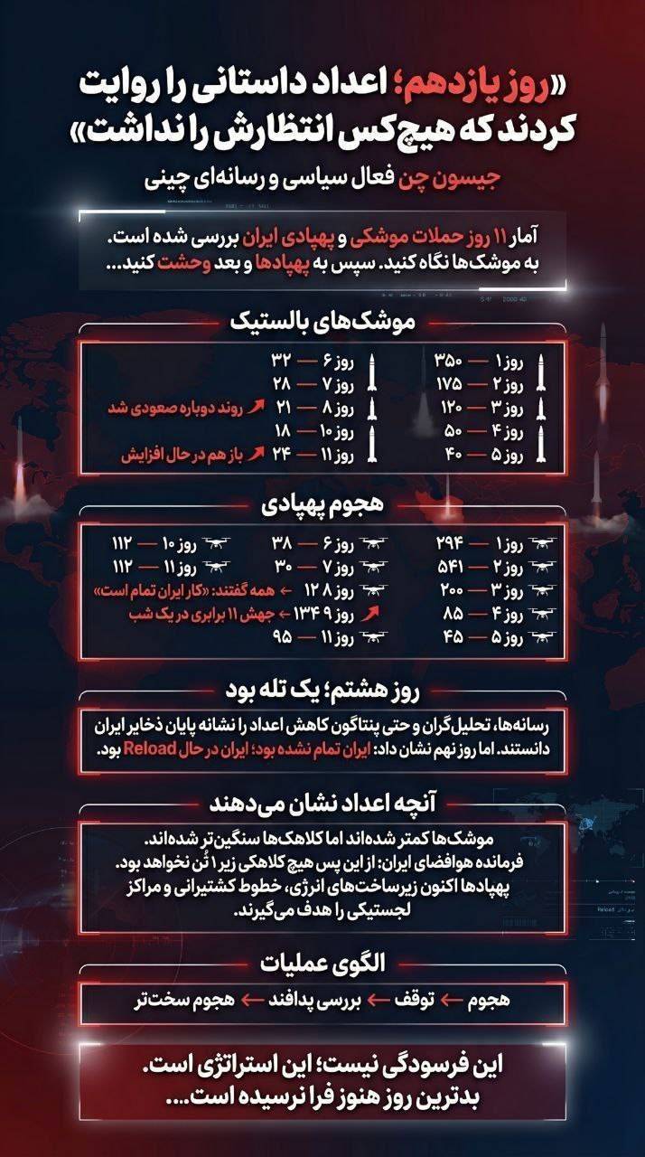 آمار حملات موشکی و پهبادی 11 روز اول جنگ