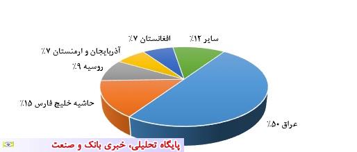عمده مقاصد صادراتی سیمان ایران