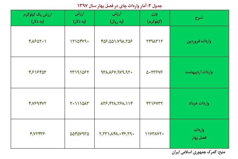 آمار واردات چای در فصل بهار - سال 1397