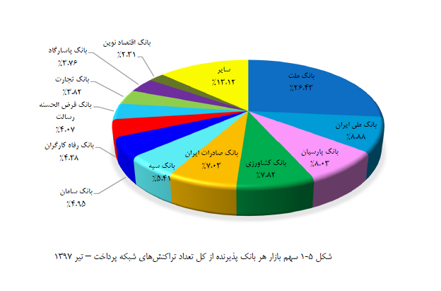بانک ملت در صدر سهم بازار هر یک از بانکهای پذیرنده از تعداد و مبلغ تراکنشهای شبکه پرداخت