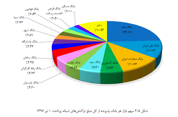 بانک ملت در صدر سهم بازار هر یک از بانکهای پذیرنده از تعداد و مبلغ تراکنشهای شبکه پرداخت