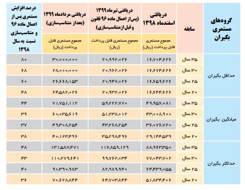 جدول متناسب سازی حقوق بازنشستگان تامین اجتماعی