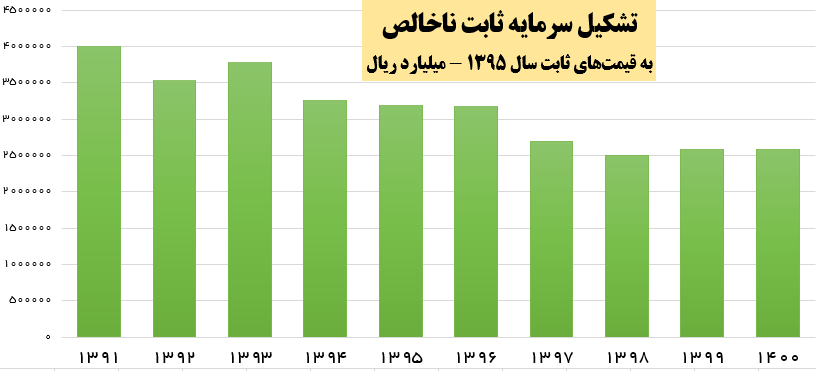 بهبود رشد اقتصادی و سرمایه گذاری در دولت سیزدهم