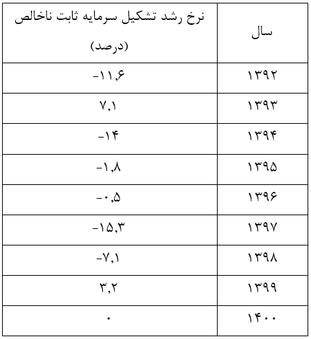 بهبود رشد اقتصادی و سرمایه گذاری در دولت سیزدهم