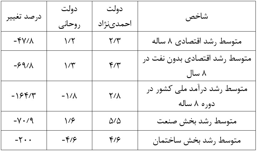 بهبود رشد اقتصادی و سرمایه گذاری در دولت سیزدهم