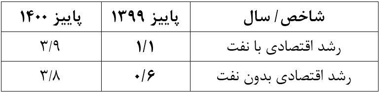 بهبود رشد اقتصادی و سرمایه گذاری در دولت سیزدهم