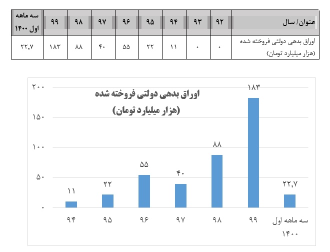 میراث بحران بدهی روحانی به روایت آمار