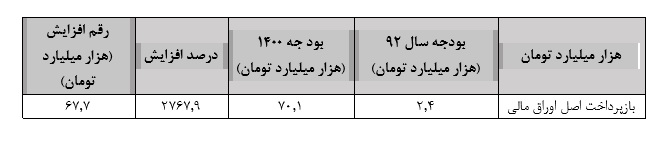 میراث بحران بدهی روحانی به روایت آمار