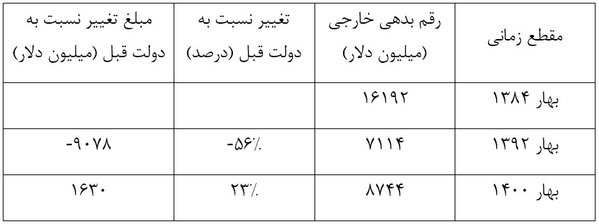 میراث بحران بدهی روحانی به روایت آمار