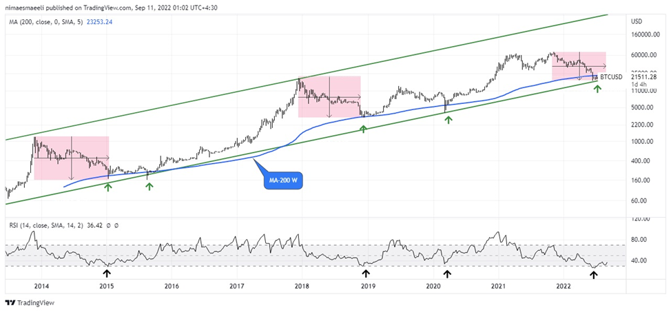 نمودار قیمت