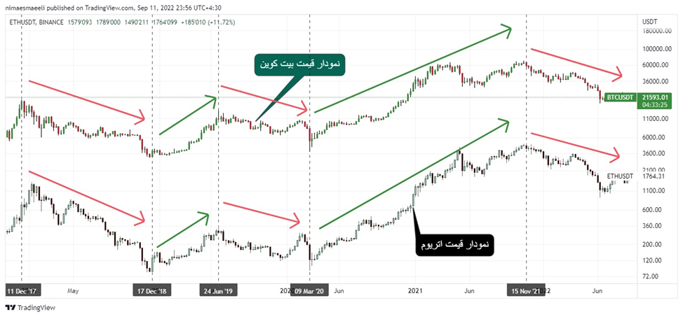 نمودار قیمت
