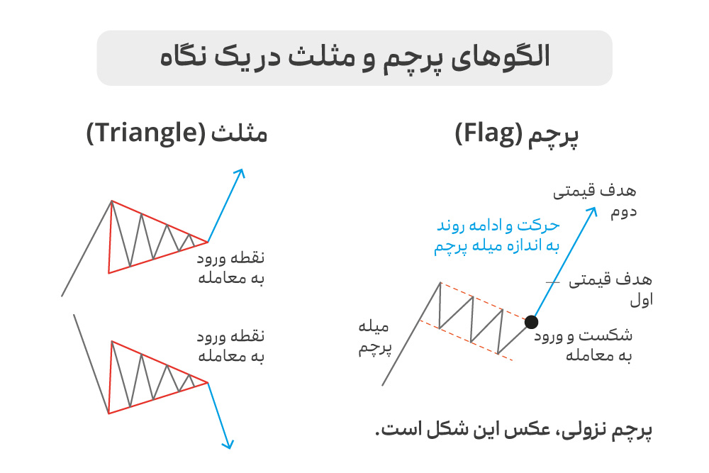 الگوی پرچم و مثلث در تحلیل تکنیکال